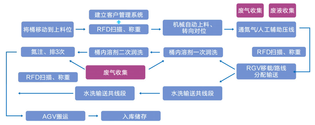 Automatic Electrolyte Drum Cleaning Production Line