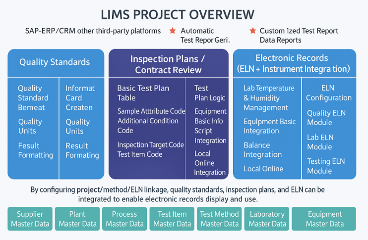 LIMS Laboratory Information Management System