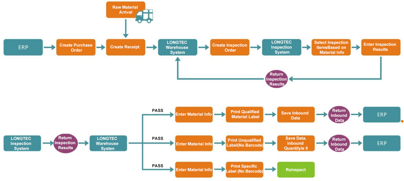 WMS Warehouse Management System