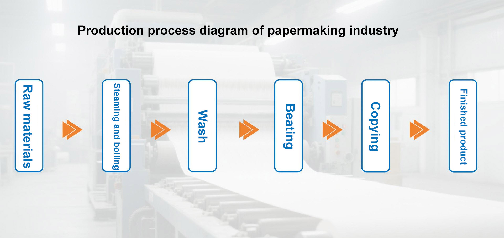 Papermaking industry