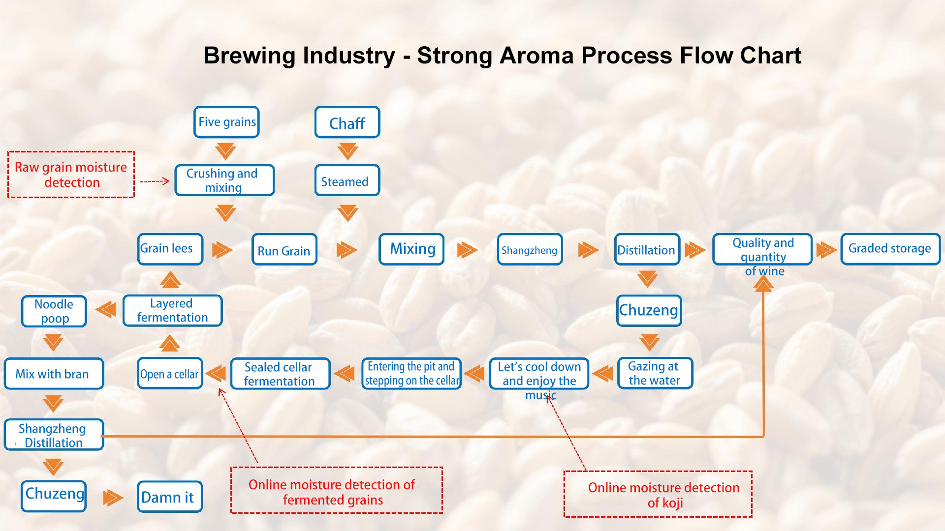 Food and Brewing Industry Food and Brewing Industry