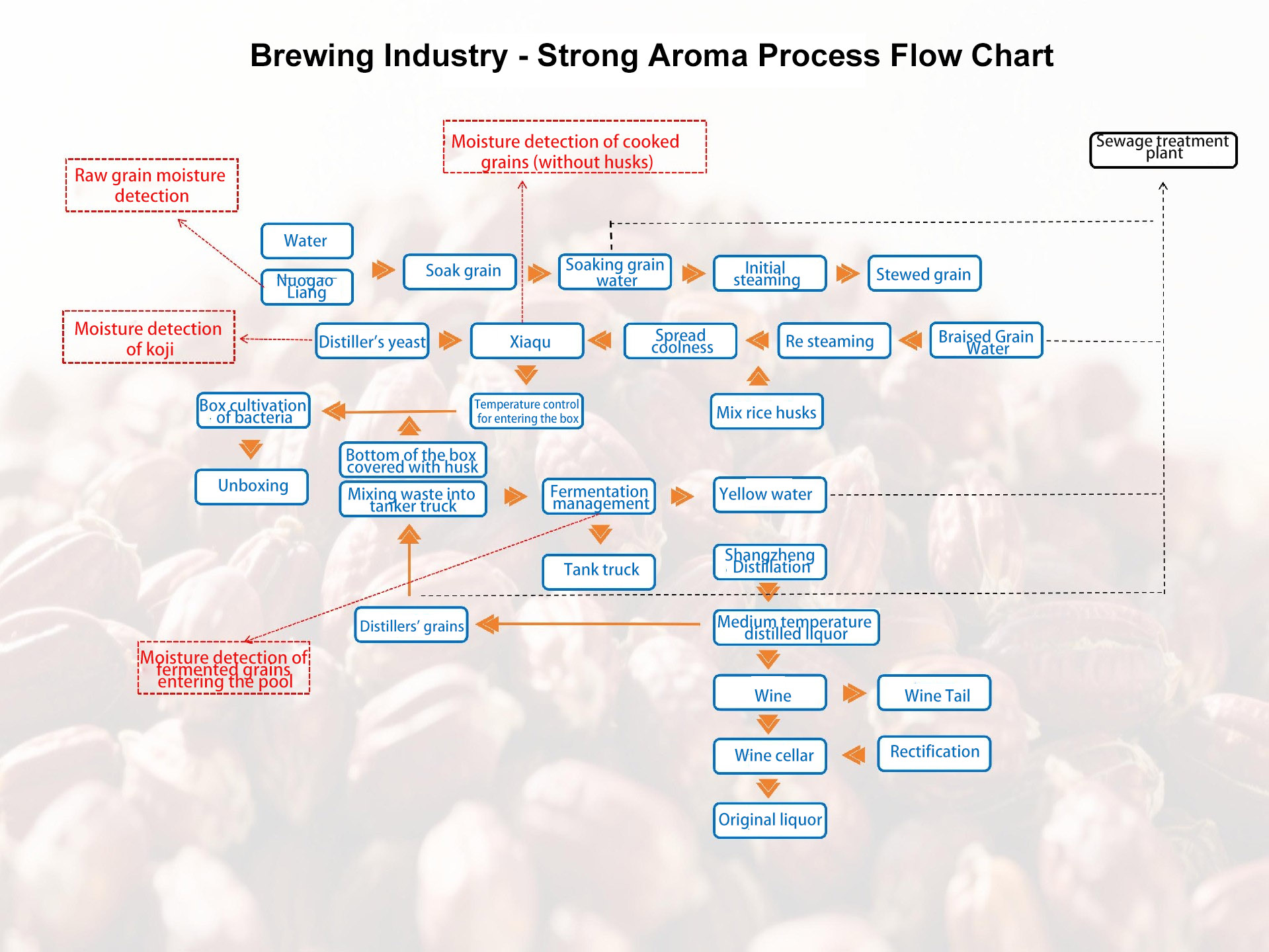 Food and Brewing Industry Food and Brewing Industry